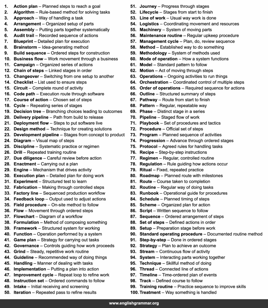 Process Control Words 100 Other Words for “Process”