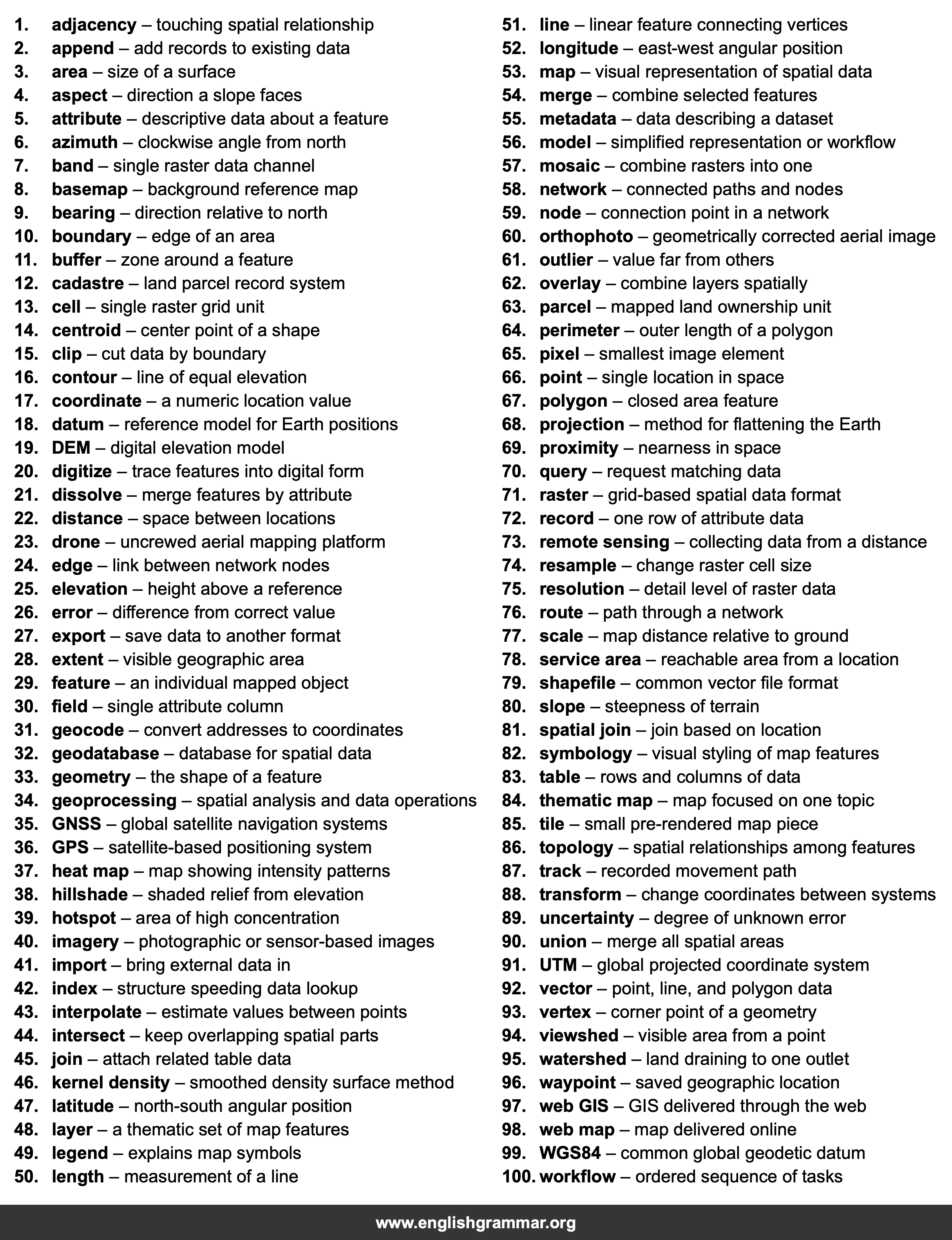 100 Words Every GIS Analyst Should Know