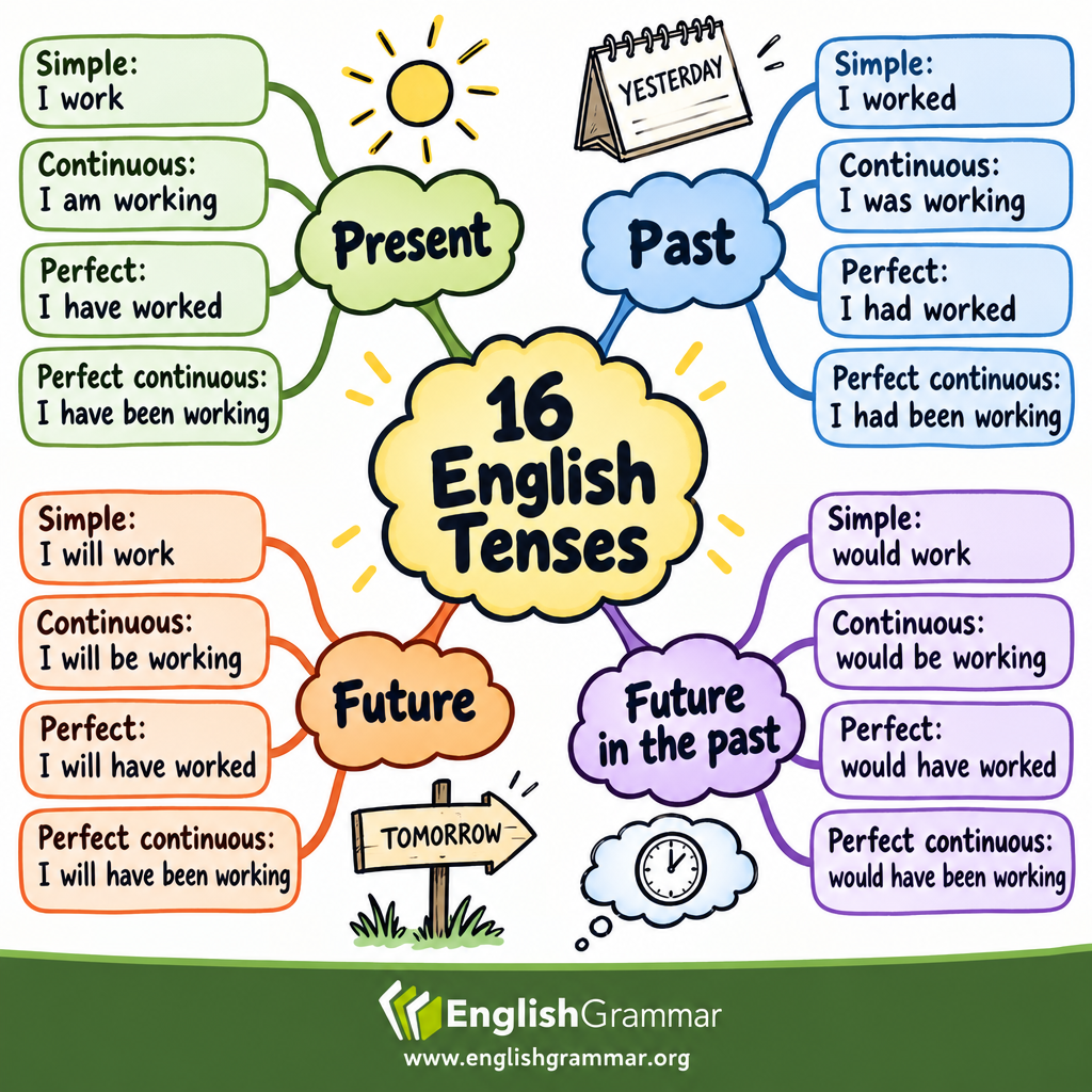 16 English Tenses