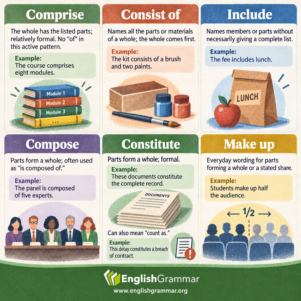 Comprise vs. Consist of vs. Include vs. Compose vs. Constitute vs. Make up